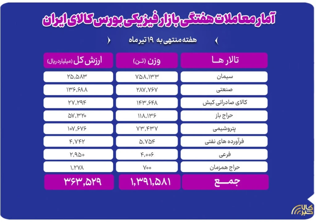 تحولات بازار فیزیکی بورس کالا در هفته منتهی به ۱۹ تیر