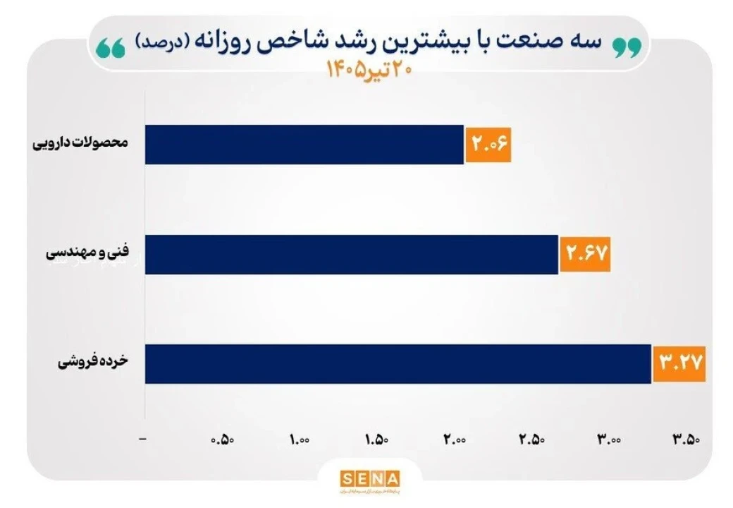 شاخص‌های ۴ صنعت بورس رکورد جدید تاریخی به ثبت رساندند