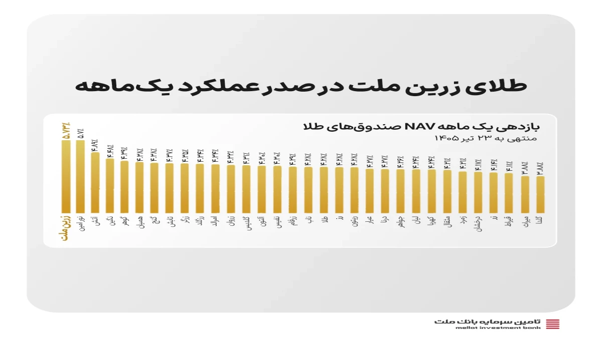 بازگشت طلا به کانون توجه سرمایه‌گذاران؛ «زرین ملت» در صدر بازدهی یک‌ماهه صندوق‌های طلا
