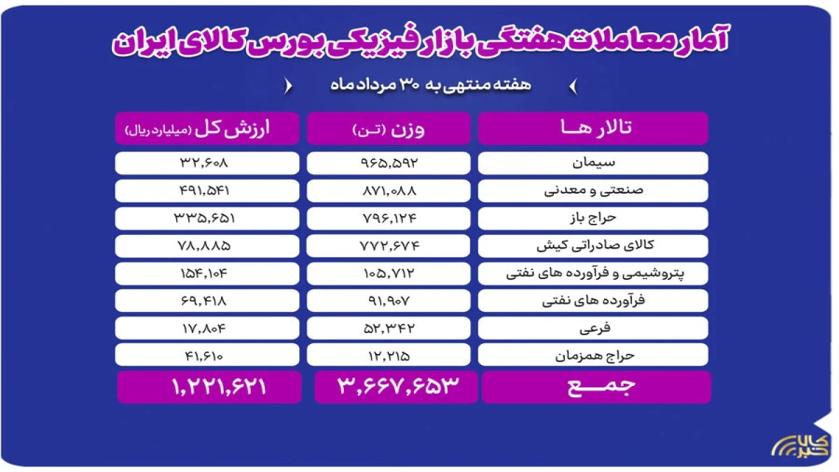 جابه‌جایی ۳.۷ میلیون تن کالا در بورس کالا