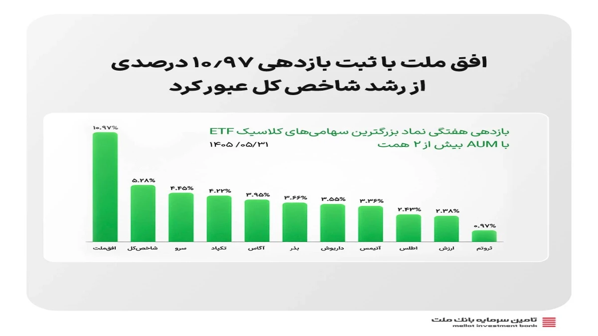 افق ملت با ثبت بازدهی ۱۰.۹۷ درصدی از رشد شاخص کل عبور کرد