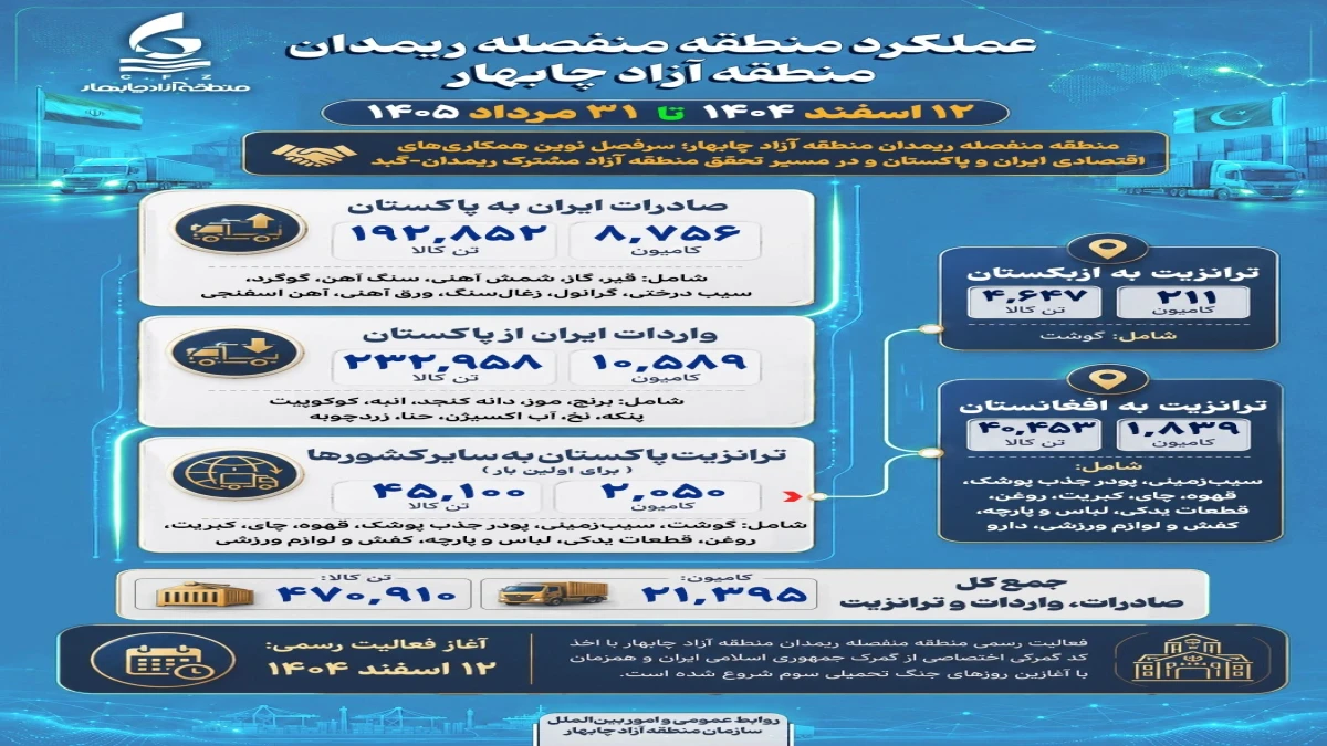 رونق تجارت و ترانزیت در منطقه منفصله ریمدان منطقه آزاد چابهار