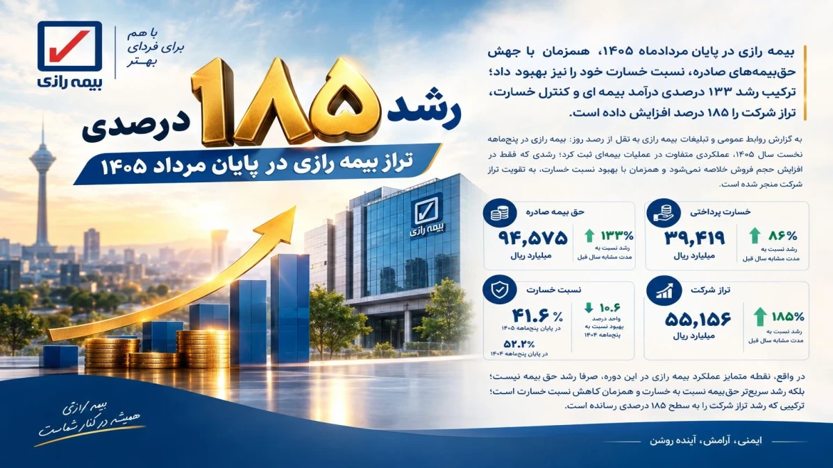 رشد ۱۸۵ درصدی تراز بیمه رازی در پایان مرداد ۱۴۰۵