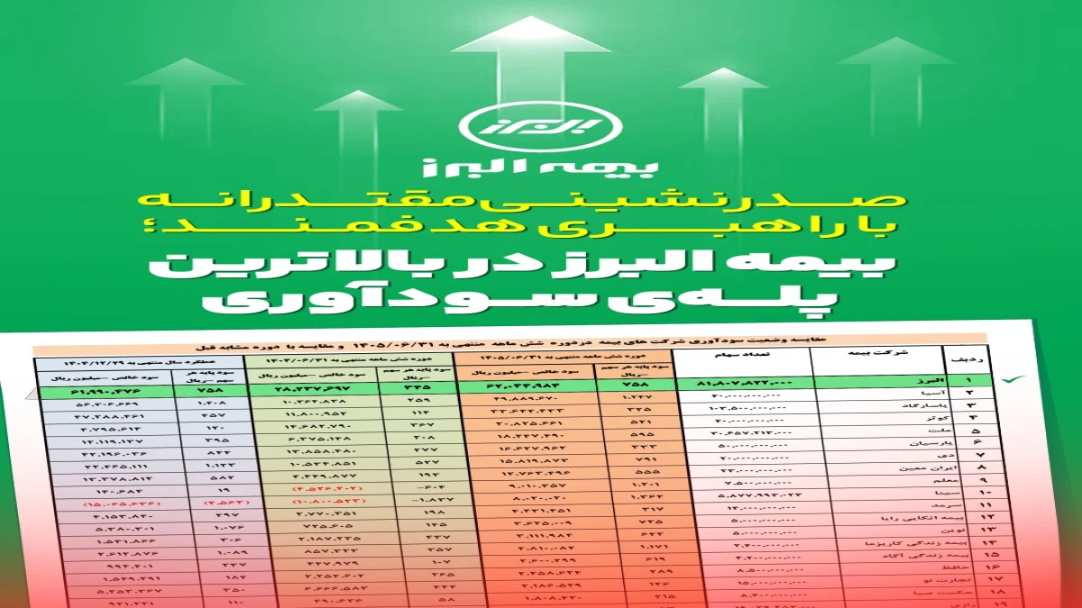 صدرنشینی مقتدرانه بیمه البرز در قله ی سودآوری صنعت بیمه