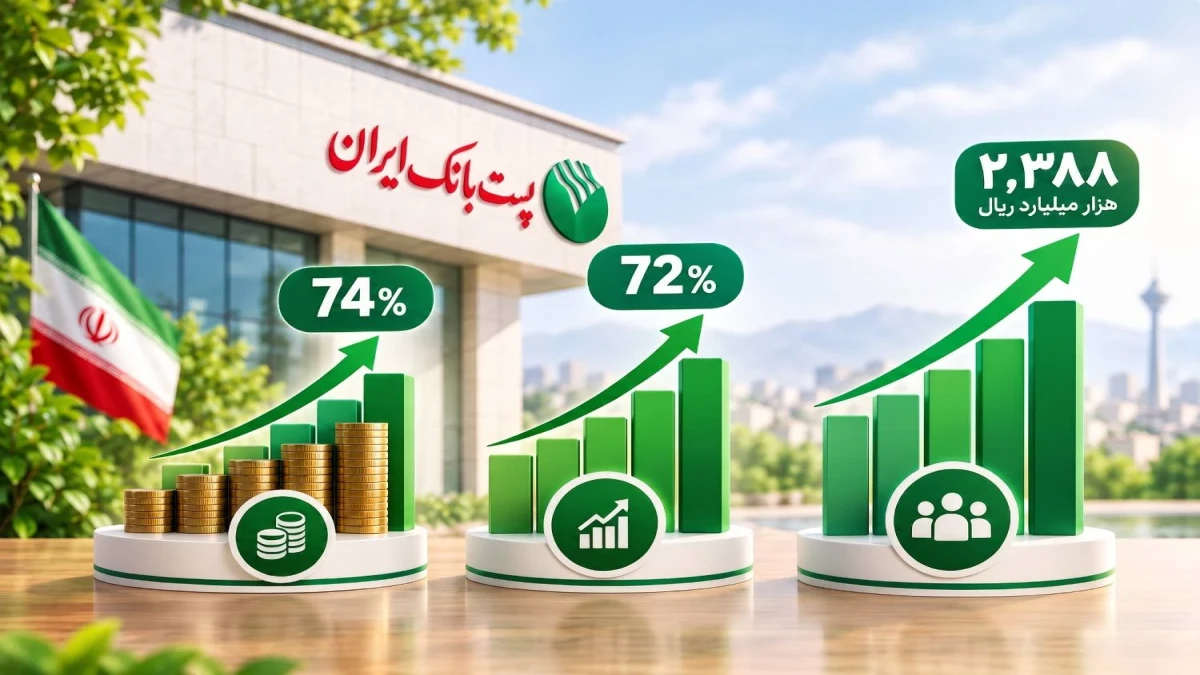 سود خالص پست‌بانک ایران در نیمه نخست سال ۷۴ درصد افزایش یافت