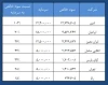 پیشتازی «اتکام» در «نسبت سود خالص به سرمایه»