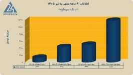 درآمد تسهیلات از مرز ۴۳۱ میلیارد تومان گذشت